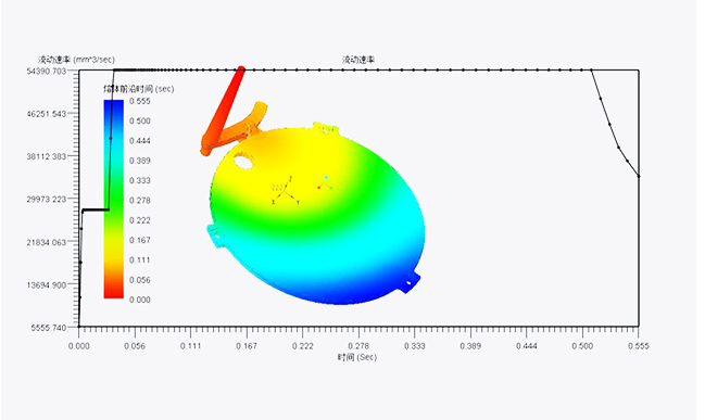 Mold flow analysis